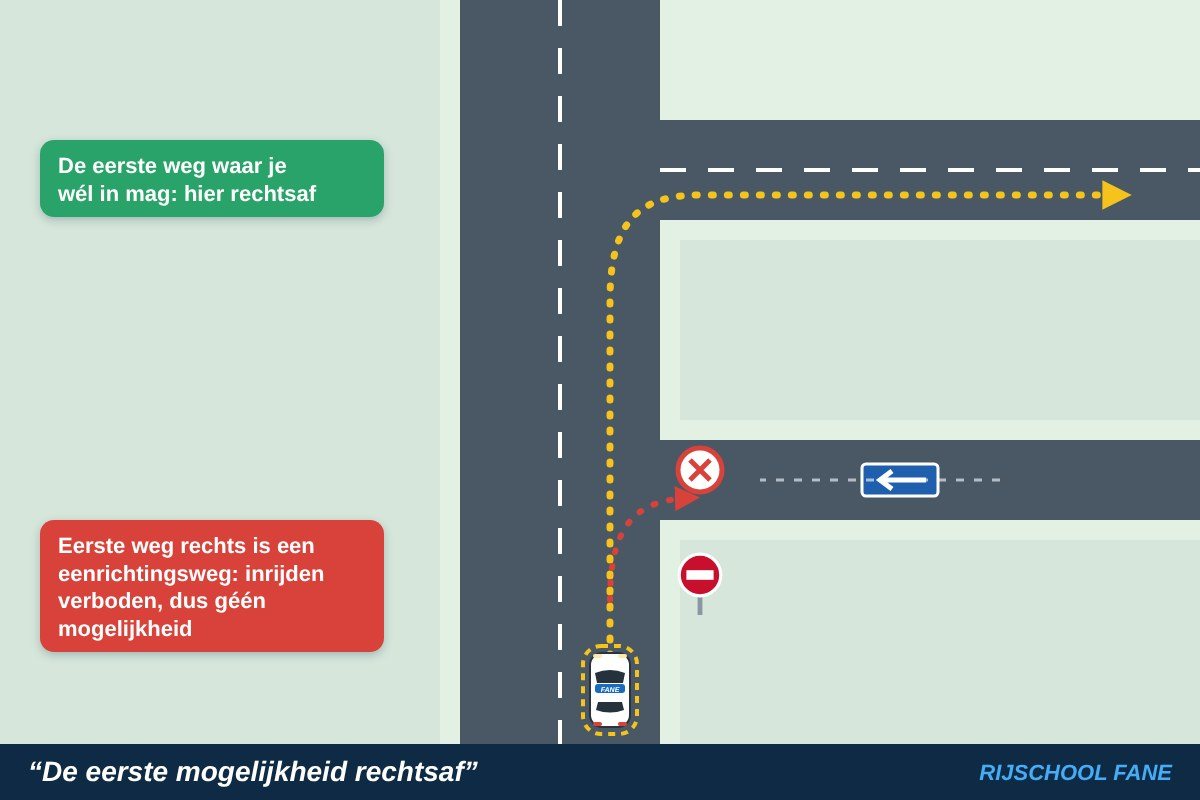 Weg met twee zijstraten rechts: de eerste is een eenrichtingsweg met een inrijverbod, de lesauto rijdt door en slaat de tweede zijstraat rechts in