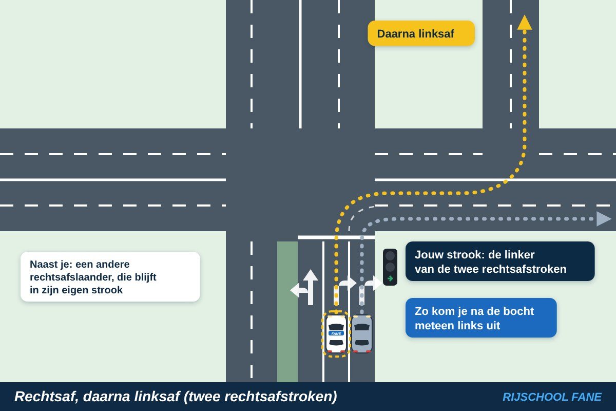Bovenaanzicht van een kruispunt met twee rechtsafstroken: de lesauto staat in de linker rechtsafstrook, slaat rechtsaf, komt uit in de linkerrijstrook en slaat daarna linksaf