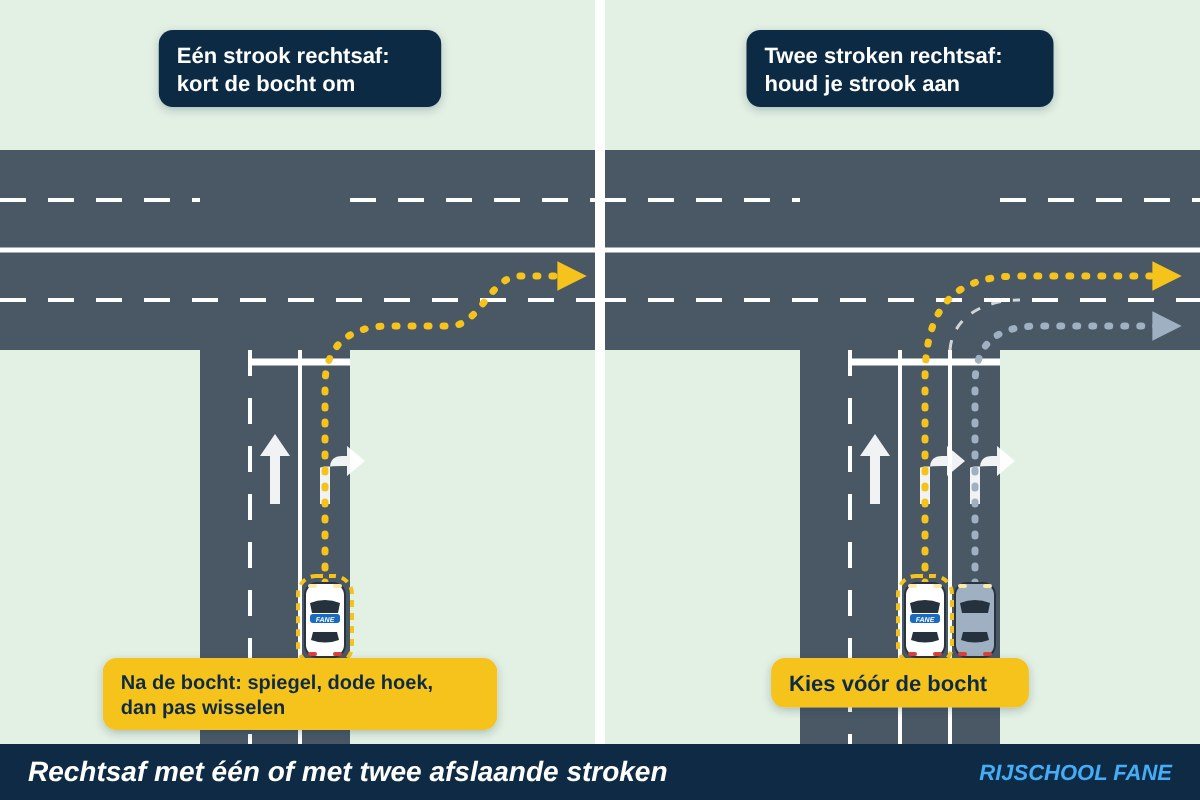 Twee kruispunten naast elkaar: links één rechtsafstrook waarbij de auto kort afslaat en daarna van strook wisselt, rechts twee rechtsafstroken waarbij beide auto's hun eigen strook aanhouden